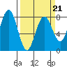 Kalaloch tide chart for Monday, March 21, 2022
