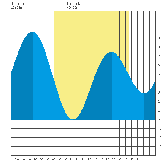 Kalaloch tide chart for Tuesday, March 22, 2022