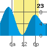 Kalaloch tide chart for Wednesday, March 23, 2022