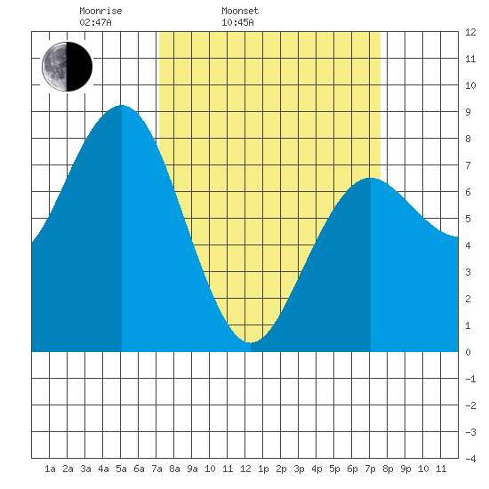 Kalaloch tide chart for Thursday, March 24, 2022