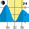 Kalaloch tide chart for Thursday, March 24, 2022