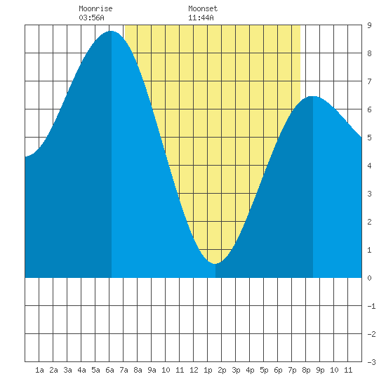 Kalaloch tide chart for Friday, March 25, 2022