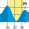 Kalaloch tide chart for Friday, March 25, 2022
