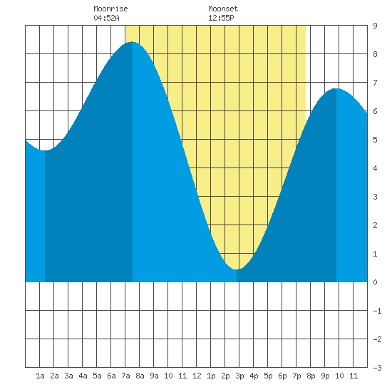 Kalaloch tide chart for Saturday, March 26, 2022
