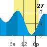 Kalaloch tide chart for Sunday, March 27, 2022