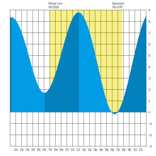Kalaloch tide chart for Wednesday, March 30, 2022