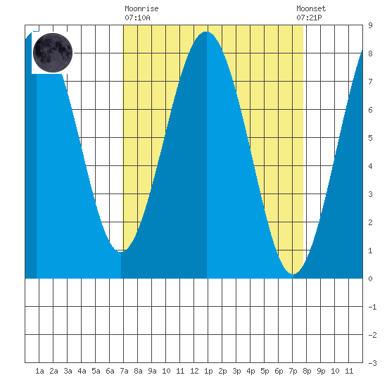 Kalaloch tide chart for Thursday, March 31, 2022