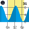 Kalaloch tide chart for Thursday, March 31, 2022