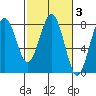 Kalaloch tide chart for Thursday, March 3, 2022