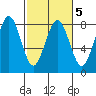Kalaloch tide chart for Saturday, March 5, 2022