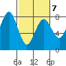Kalaloch tide chart for Monday, March 7, 2022