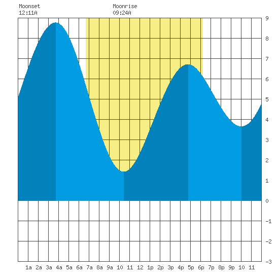 Kalaloch tide chart for Tuesday, March 8, 2022