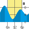 Kalaloch tide chart for Tuesday, March 8, 2022