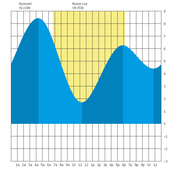 Kalaloch tide chart for Wednesday, March 9, 2022
