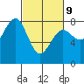 Kalaloch tide chart for Wednesday, March 9, 2022
