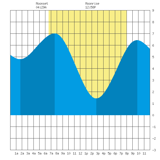 Kalaloch tide chart for Sunday, April 10, 2022