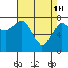 Kalaloch tide chart for Sunday, April 10, 2022