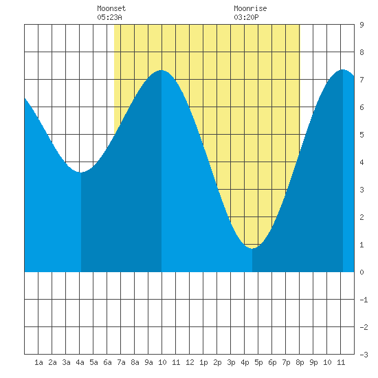 Kalaloch tide chart for Tuesday, April 12, 2022