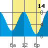 Kalaloch tide chart for Thursday, April 14, 2022
