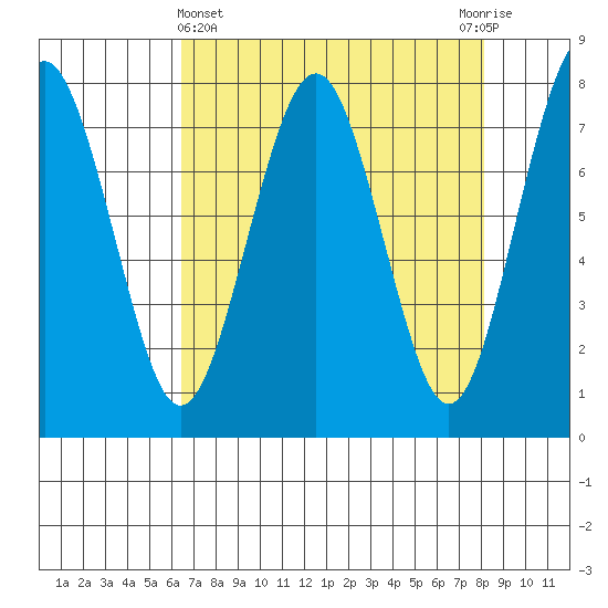 Kalaloch tide chart for Friday, April 15, 2022