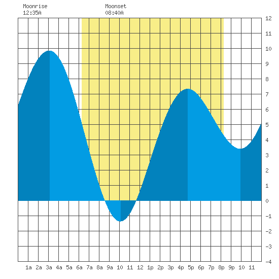 Kalaloch tide chart for Wednesday, April 20, 2022