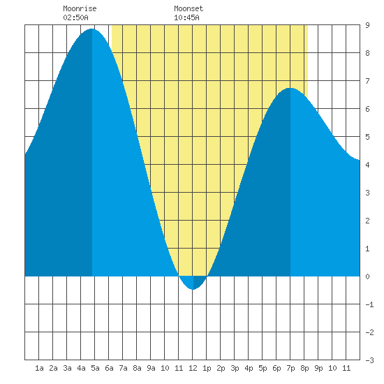 Kalaloch tide chart for Friday, April 22, 2022