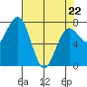 Kalaloch tide chart for Friday, April 22, 2022