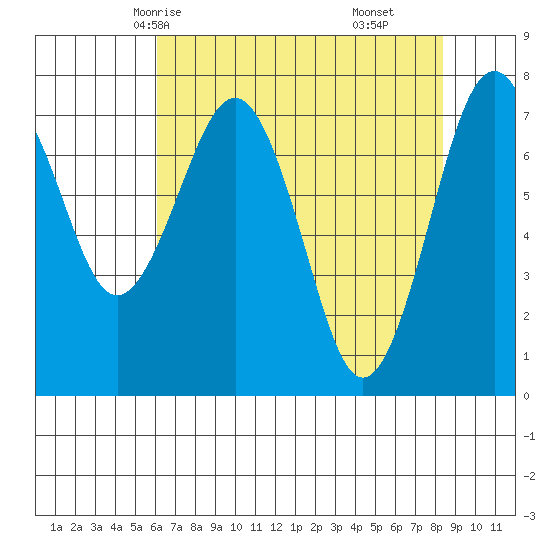 Kalaloch tide chart for Tuesday, April 26, 2022