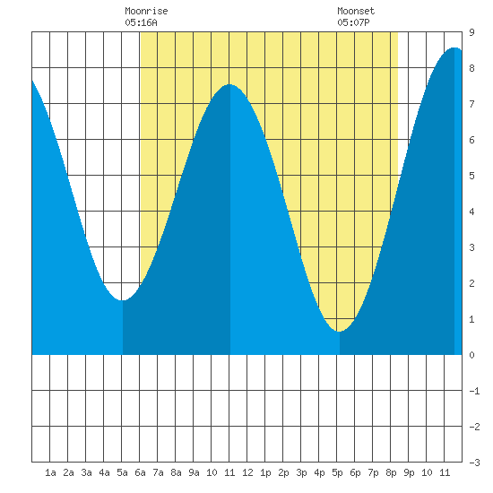 Kalaloch tide chart for Wednesday, April 27, 2022