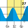 Kalaloch tide chart for Wednesday, April 27, 2022
