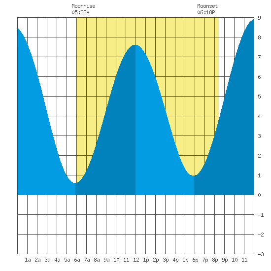 Kalaloch tide chart for Thursday, April 28, 2022