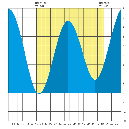 Kalaloch tide chart for Friday, April 29, 2022