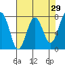 Kalaloch tide chart for Friday, April 29, 2022