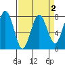 Kalaloch tide chart for Saturday, April 2, 2022