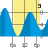 Kalaloch tide chart for Sunday, April 3, 2022