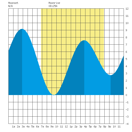 Kalaloch tide chart for Monday, April 4, 2022