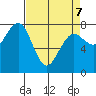 Kalaloch tide chart for Thursday, April 7, 2022