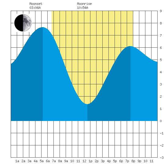 Kalaloch tide chart for Friday, April 8, 2022