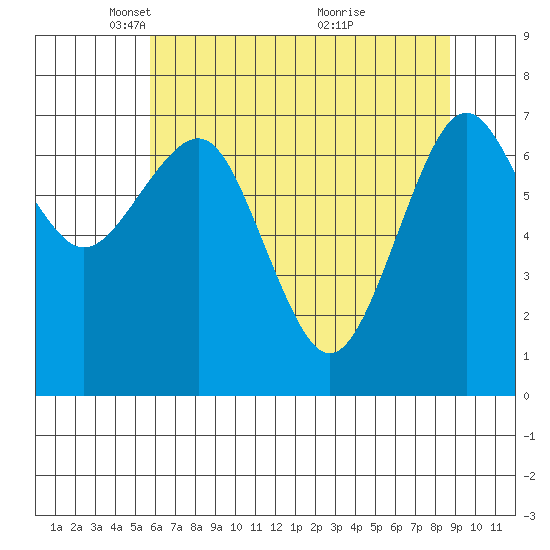 Kalaloch tide chart for Tuesday, May 10, 2022