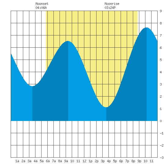 Kalaloch tide chart for Wednesday, May 11, 2022