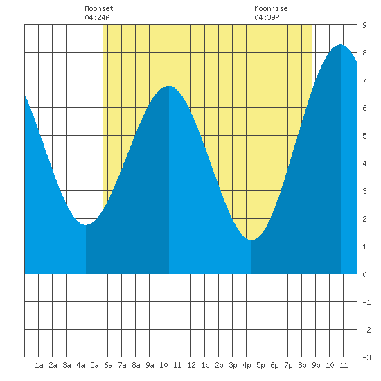 Kalaloch tide chart for Thursday, May 12, 2022