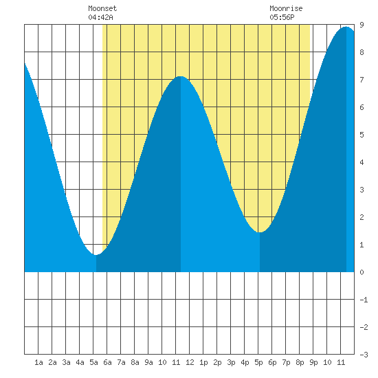 Kalaloch tide chart for Friday, May 13, 2022