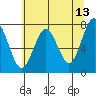 Kalaloch tide chart for Friday, May 13, 2022