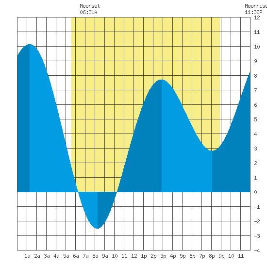 Kalaloch tide chart for Tuesday, May 17, 2022
