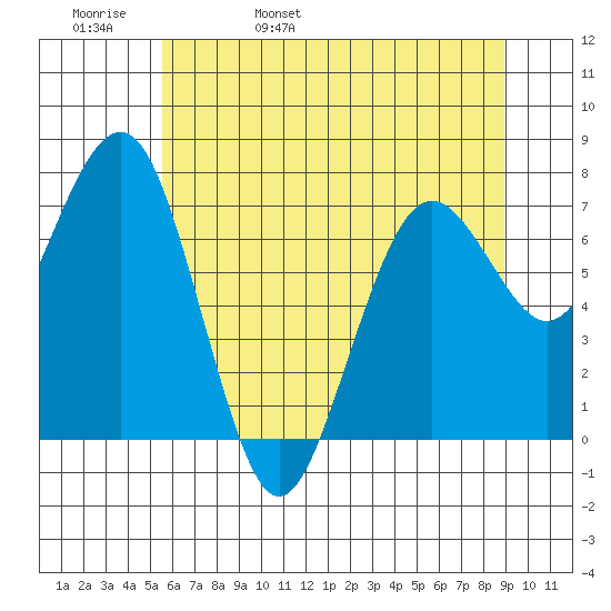 Kalaloch tide chart for Friday, May 20, 2022