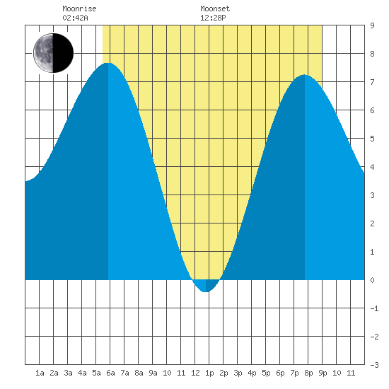 Kalaloch tide chart for Sunday, May 22, 2022