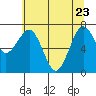 Kalaloch tide chart for Monday, May 23, 2022