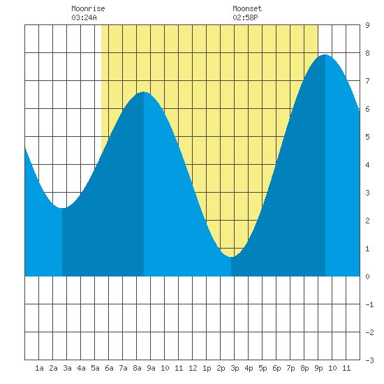 Kalaloch tide chart for Tuesday, May 24, 2022
