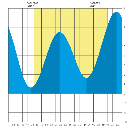 Kalaloch tide chart for Thursday, May 26, 2022