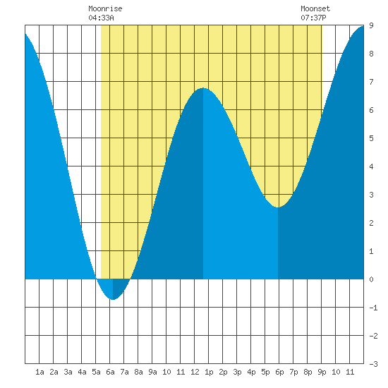 Kalaloch tide chart for Saturday, May 28, 2022